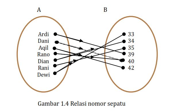 Penyajian Fungsi Dalam Himpunan Pasangan Berurutan Diagram Panah Dan